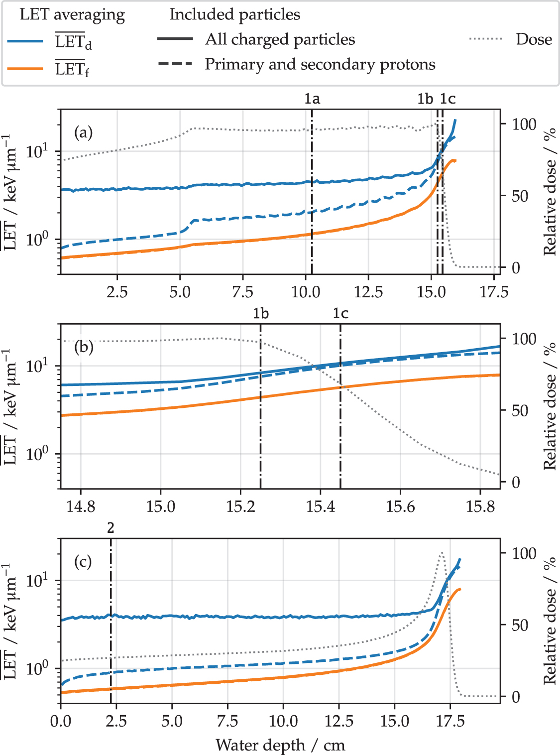 Assessment of fluence- and dose-averaged linear energy transfer with ...