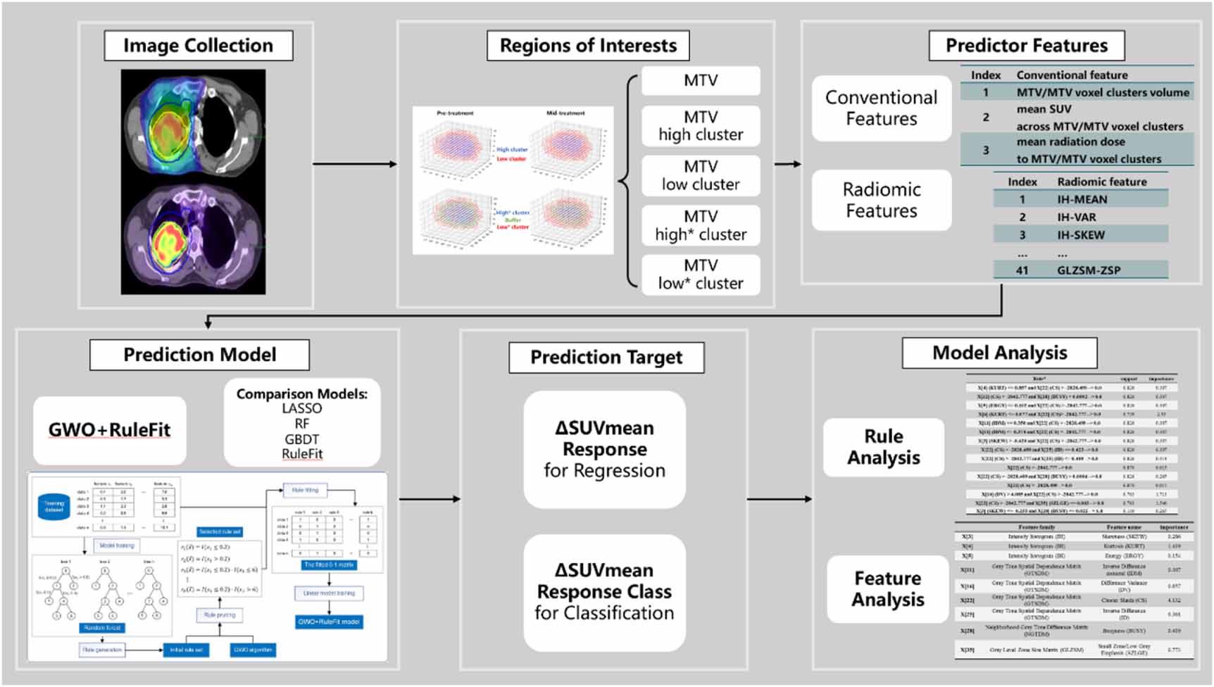 GWO+RuleFit: rule-based explainable machine-learning combined with ...