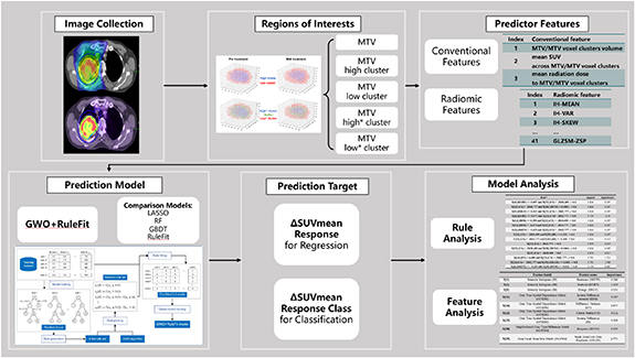 GWO+RuleFit: rule-based explainable machine-learning combined with ...