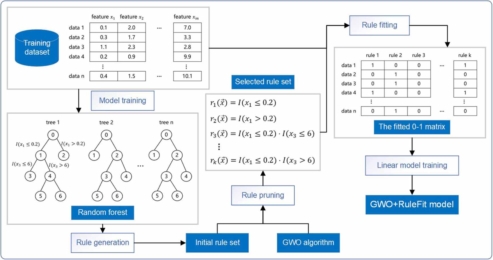 GWO+RuleFit: rule-based explainable machine-learning combined with ...