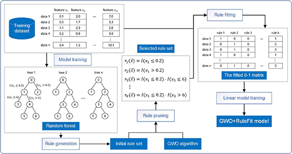 GWO+RuleFit: rule-based explainable machine-learning combined with ...