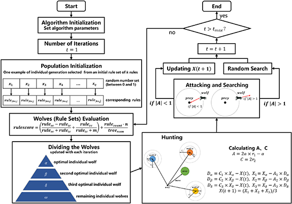 GWO+RuleFit: rule-based explainable machine-learning combined with ...