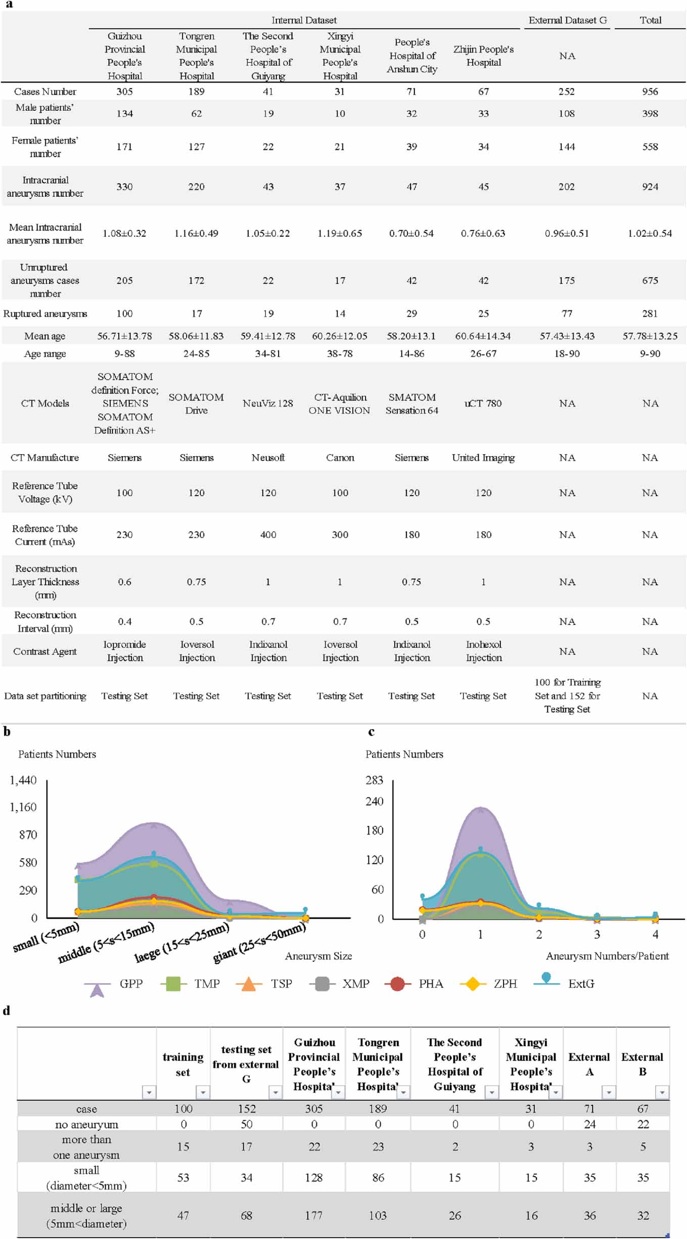 Deep learning for intracranial aneurysm segmentation using CT ...
