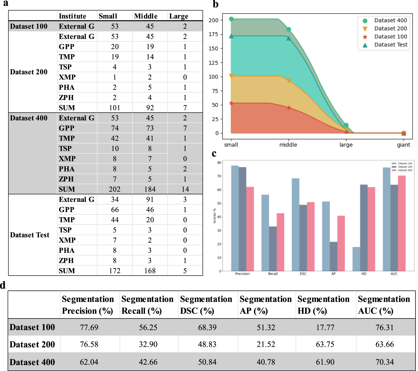 Deep learning for intracranial aneurysm segmentation using CT ...