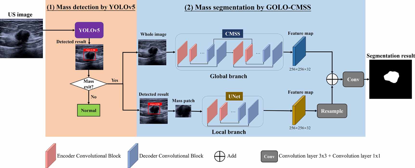 A deep learning-based method for the detection and segmentation of ...