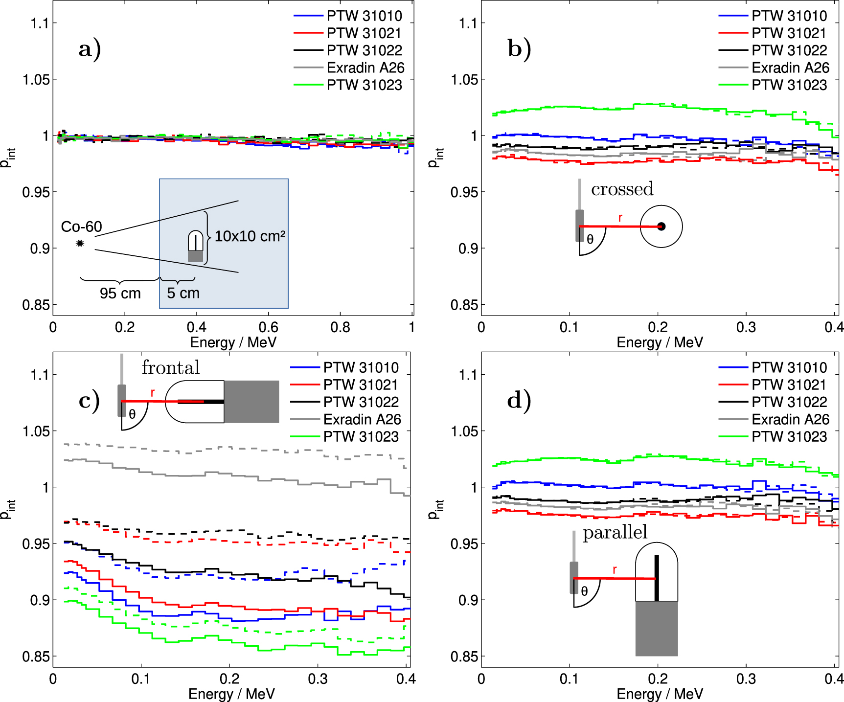 Investigations on the beam quality correction factor for ionization ...