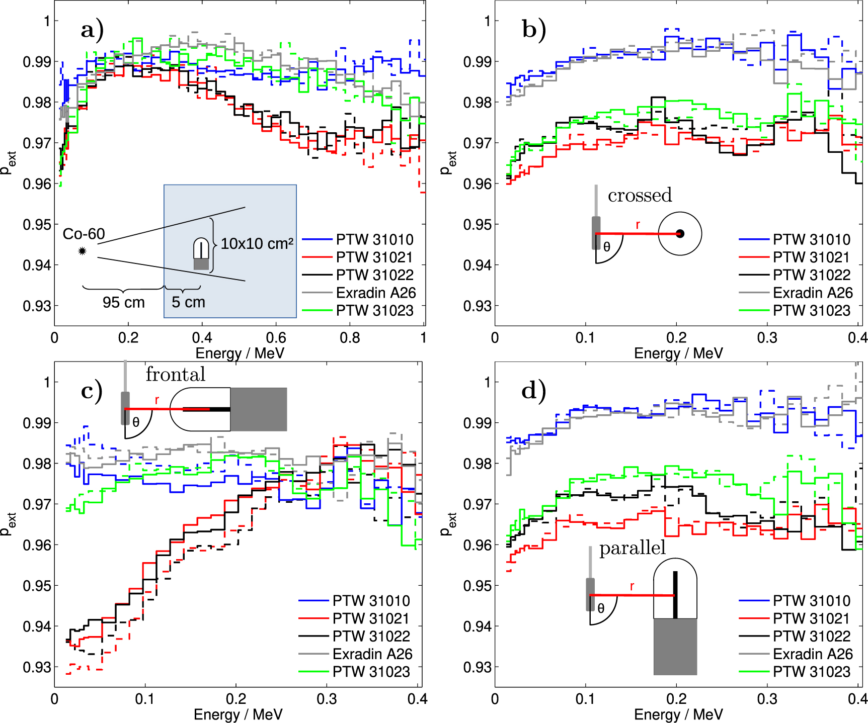 Investigations on the beam quality correction factor for ionization ...