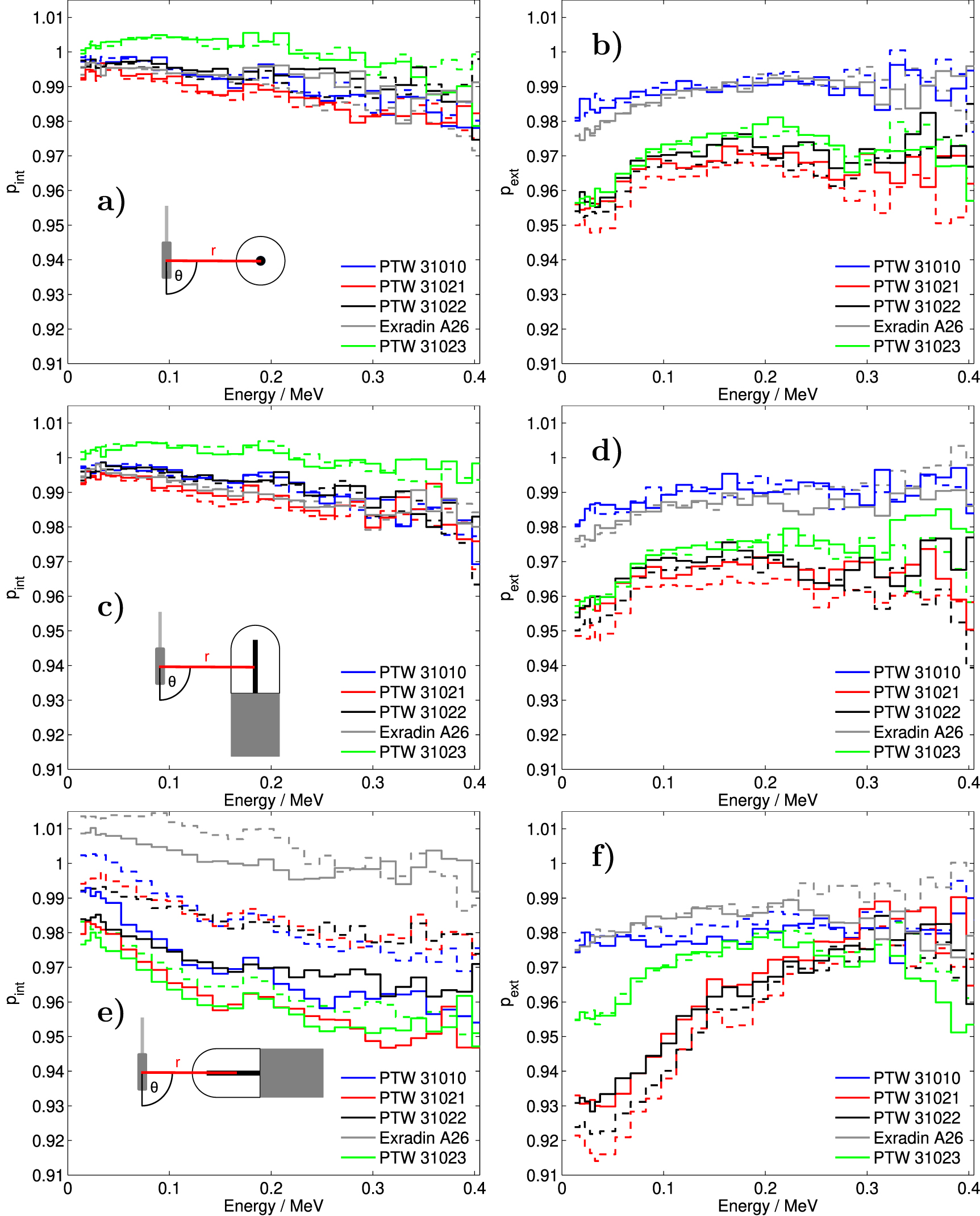 Investigations on the beam quality correction factor for ionization ...
