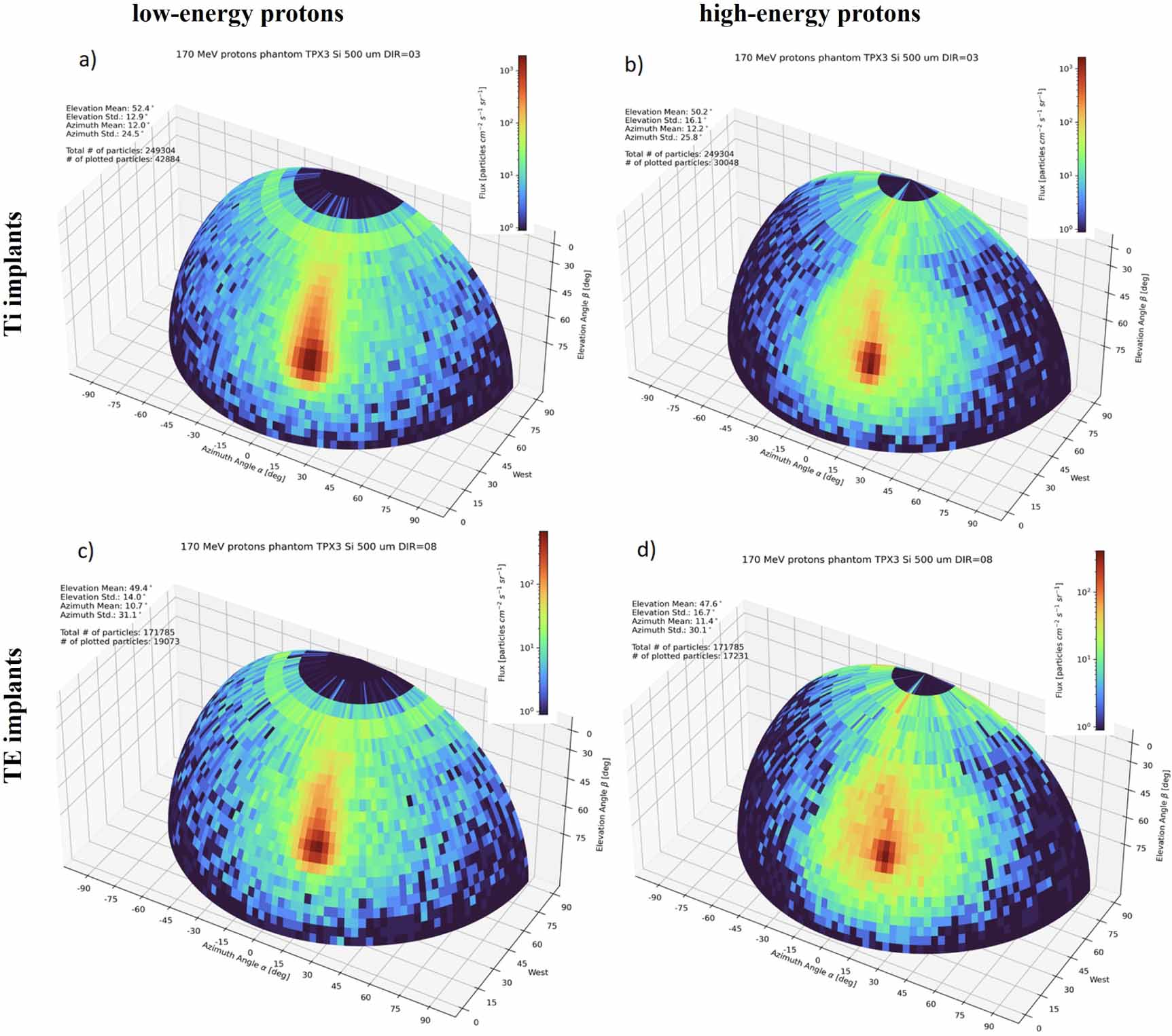 Proton Let Effect Particle tracking, recognition and LET evaluation of out-of-field ...