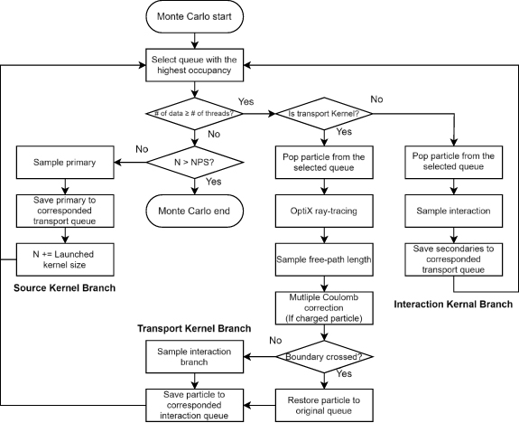 A GPU-accelerated Monte Carlo code, RT2 for coupled transport of photon ...
