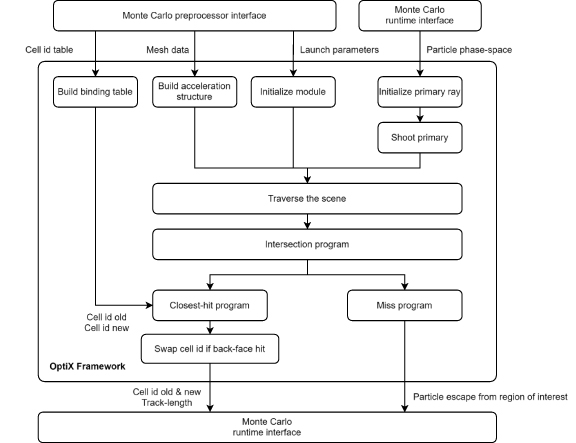 A GPU-accelerated Monte Carlo code, RT2 for coupled transport of photon ...