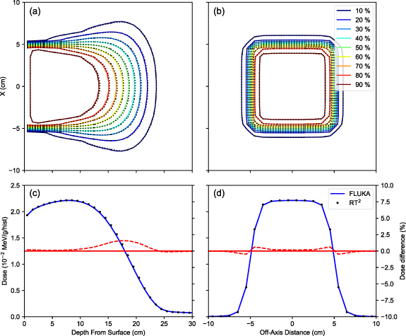 A GPU-accelerated Monte Carlo code, RT2 for coupled transport of photon ...