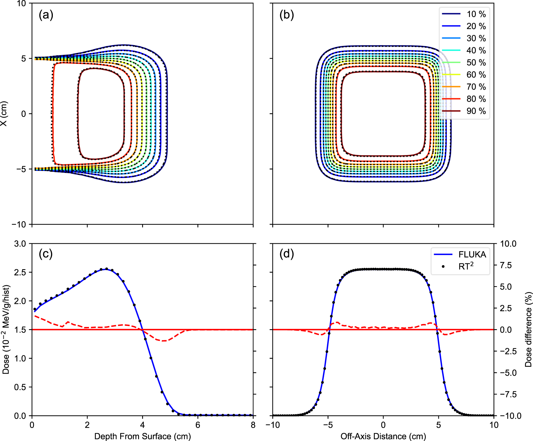 A GPU-accelerated Monte Carlo code, RT2 for coupled transport of photon ...