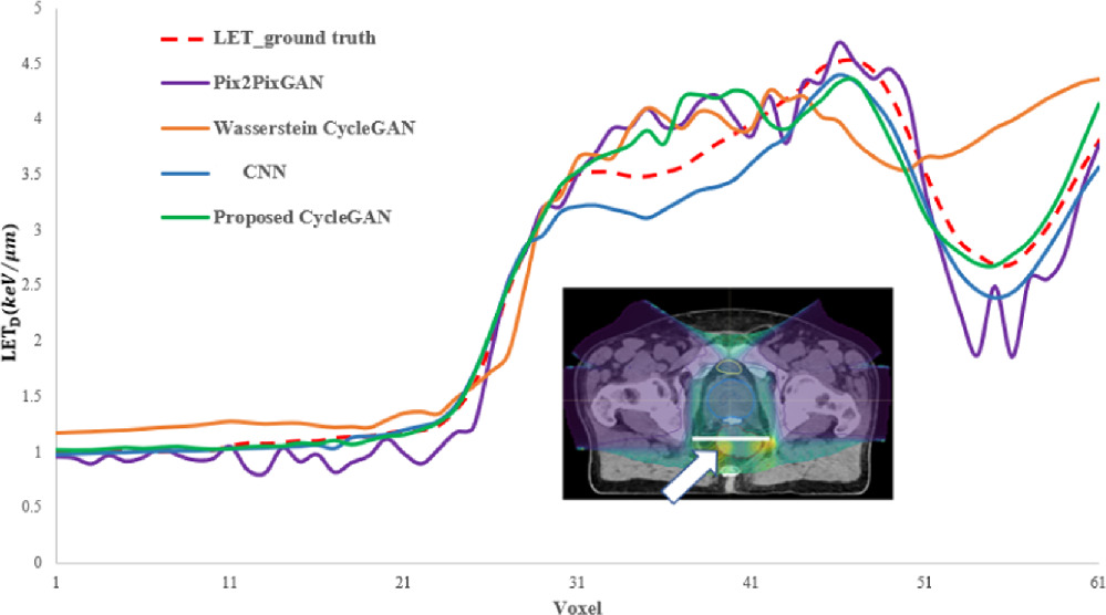 Deep learning-based synthetic dose-weighted LET map generation for ...