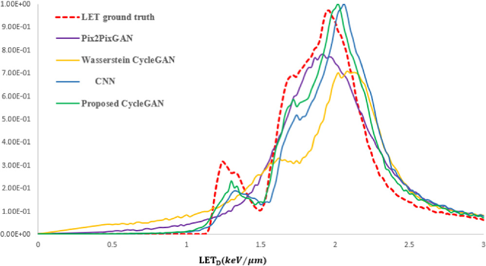 Deep learning-based synthetic dose-weighted LET map generation for ...