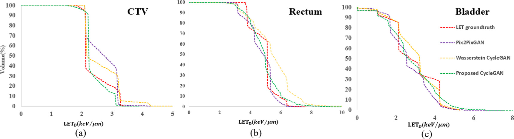Deep learning-based synthetic dose-weighted LET map generation for ...