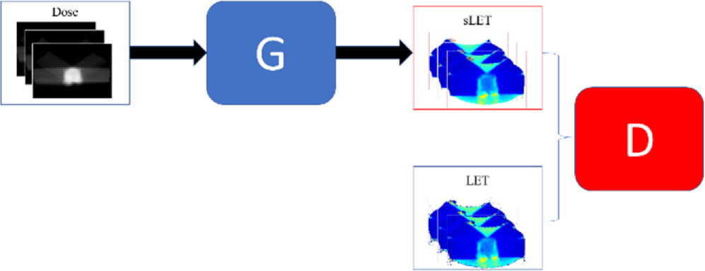 Deep learning-based synthetic dose-weighted LET map generation for ...