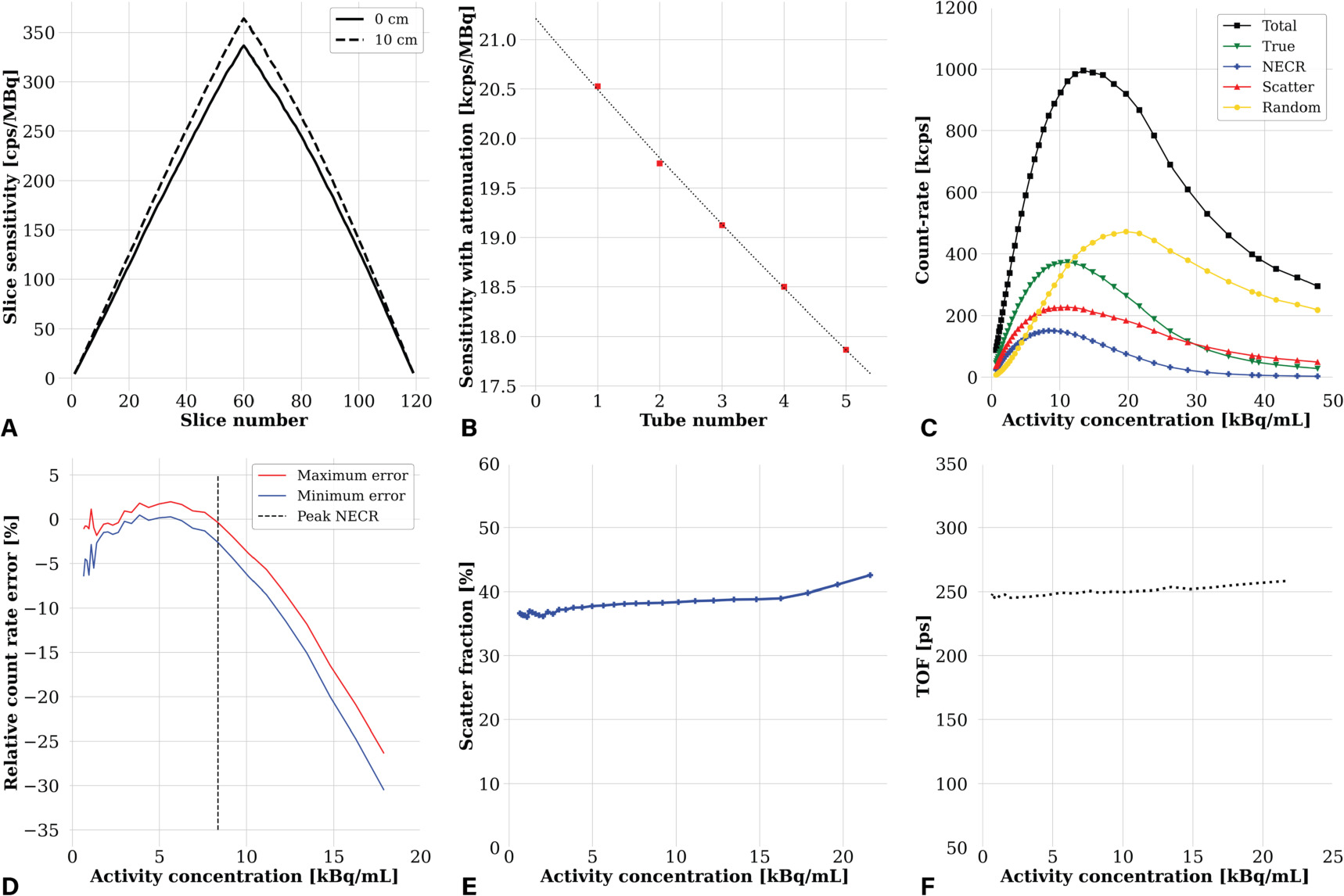 Development and evaluation of a new high-TOF-resolution all-digital ...