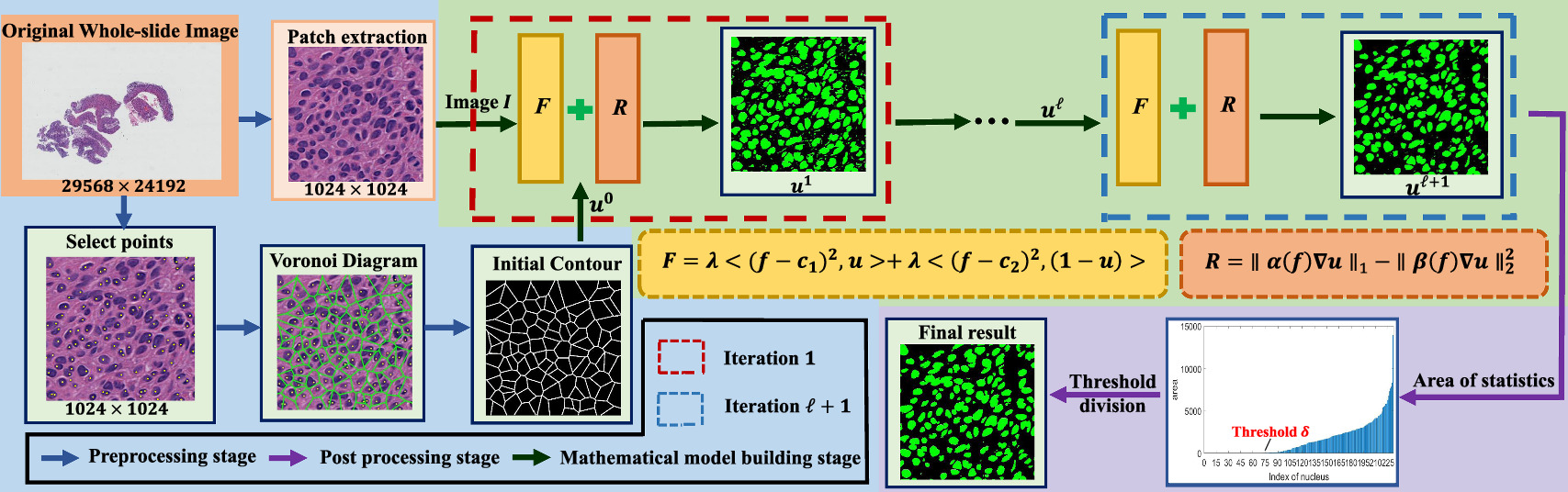 An interactive nuclei segmentation framework with Voronoi diagrams