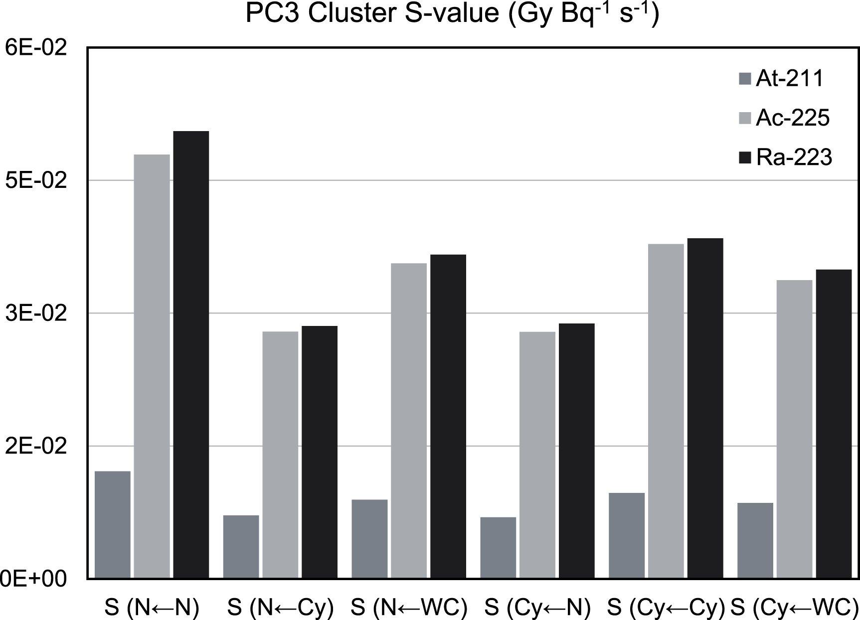 Dosimetry at cellular level for the alpha-emitting radionuclides ...