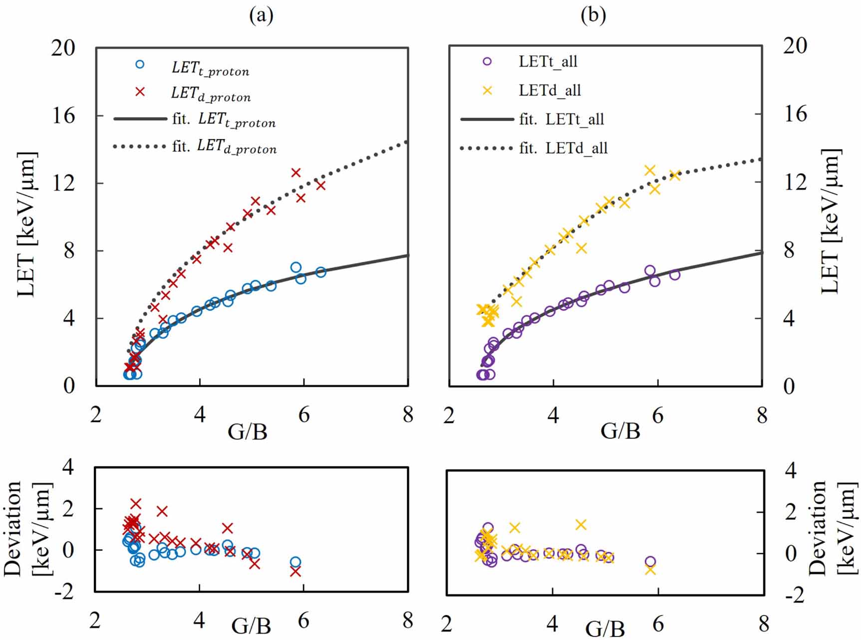 Proton Let Effect Real-time measurement of two-dimensional LET distributions of proton ...