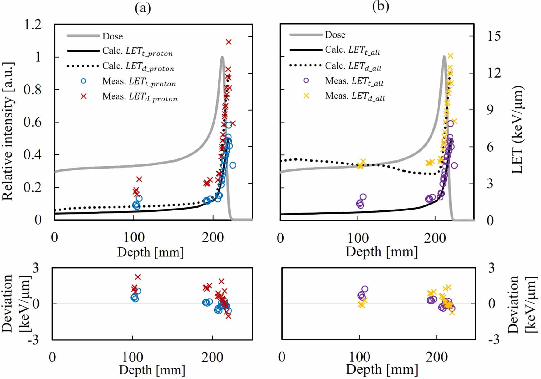 Proton Let Effect Real-time measurement of two-dimensional LET distributions of proton ...