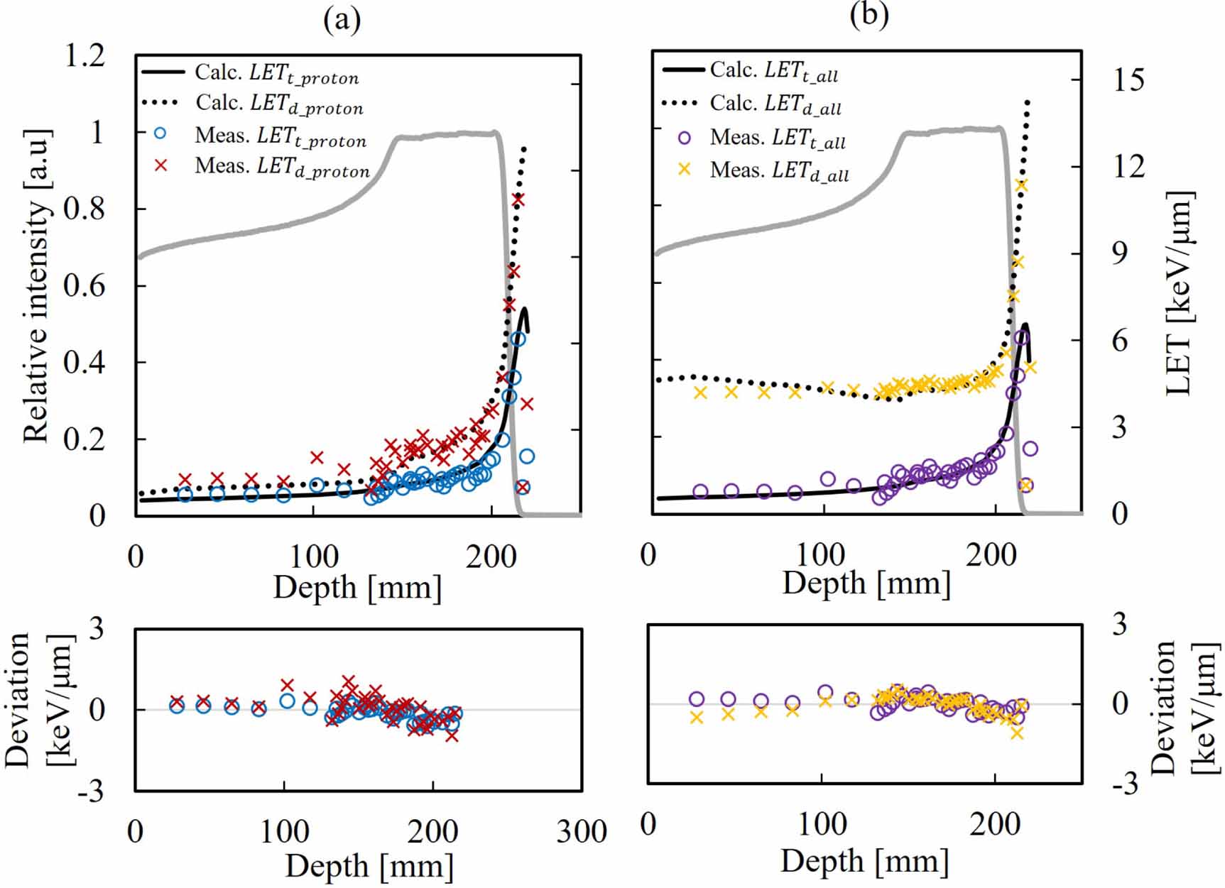 Proton Let Effect Real-time measurement of two-dimensional LET distributions of proton ...
