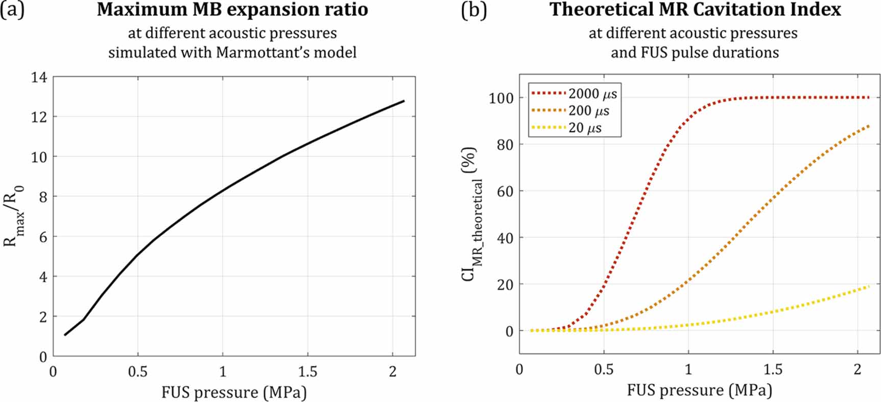 Magnetic resonance cavitation imaging for the monitoring of ultrasound ...
