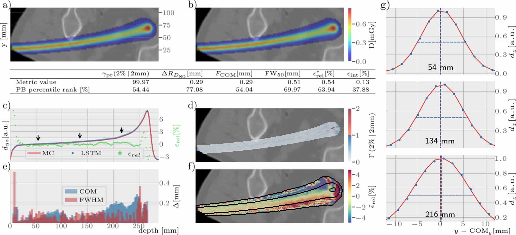 Proton dose calculation with LSTM networks in presence of a magnetic ...