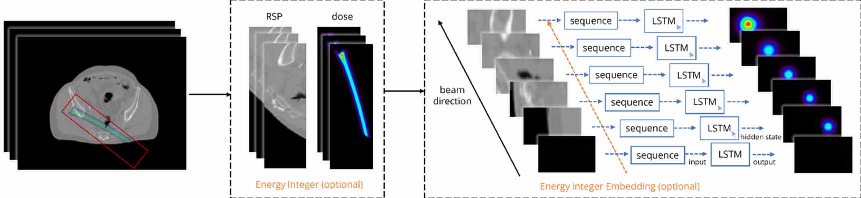 Proton dose calculation with LSTM networks in presence of a magnetic ...