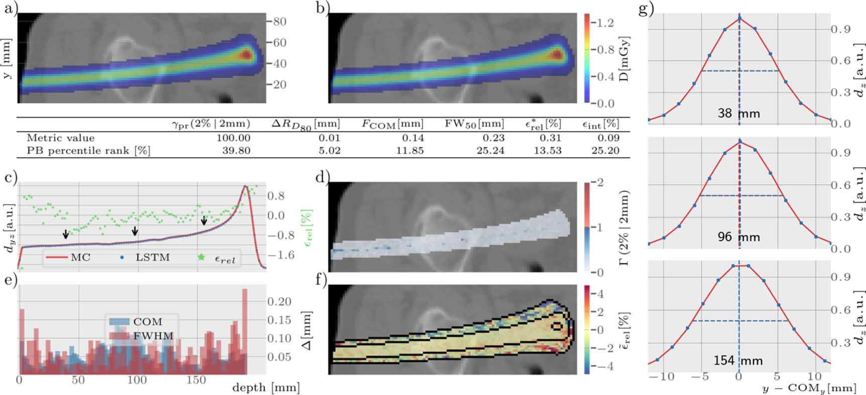Proton dose calculation with LSTM networks in presence of a magnetic ...