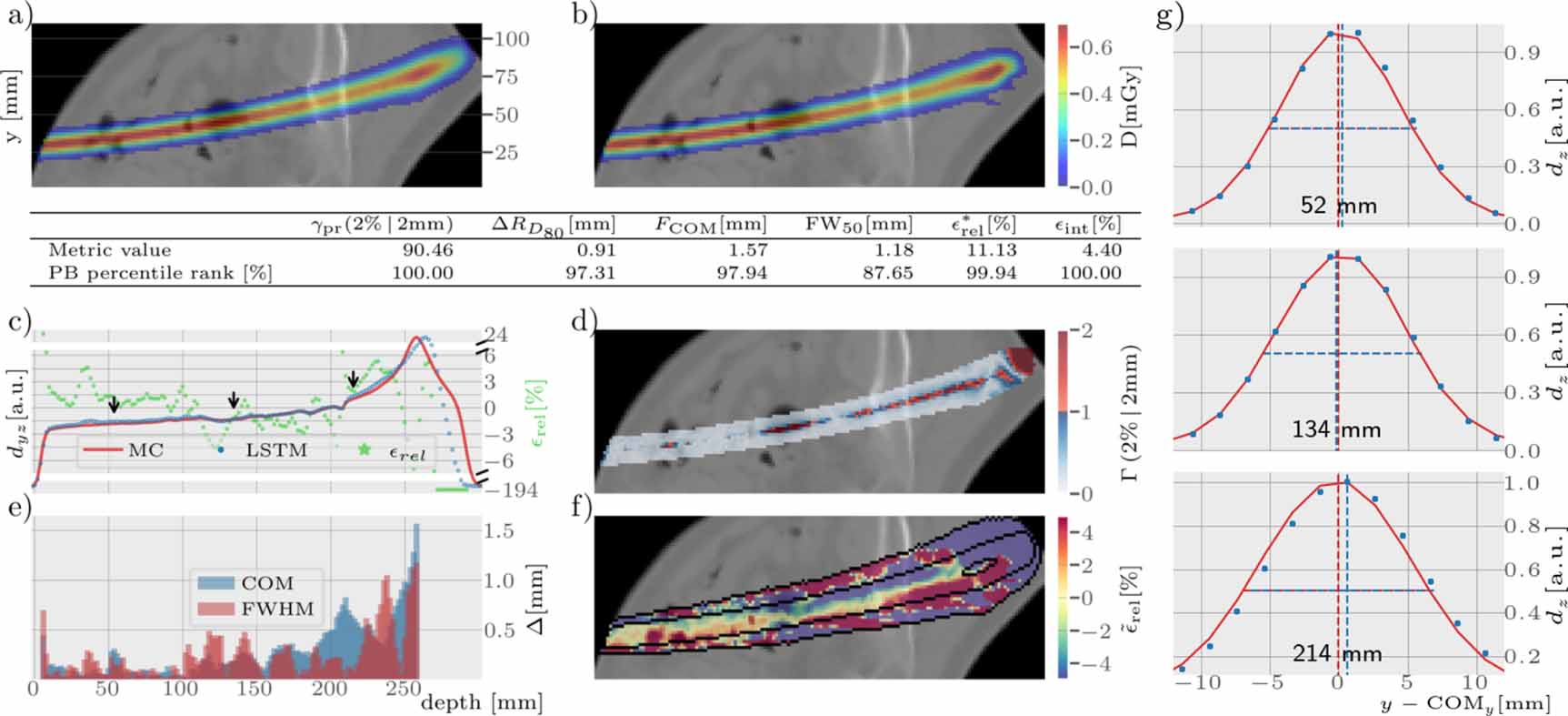 Proton dose calculation with LSTM networks in presence of a magnetic ...