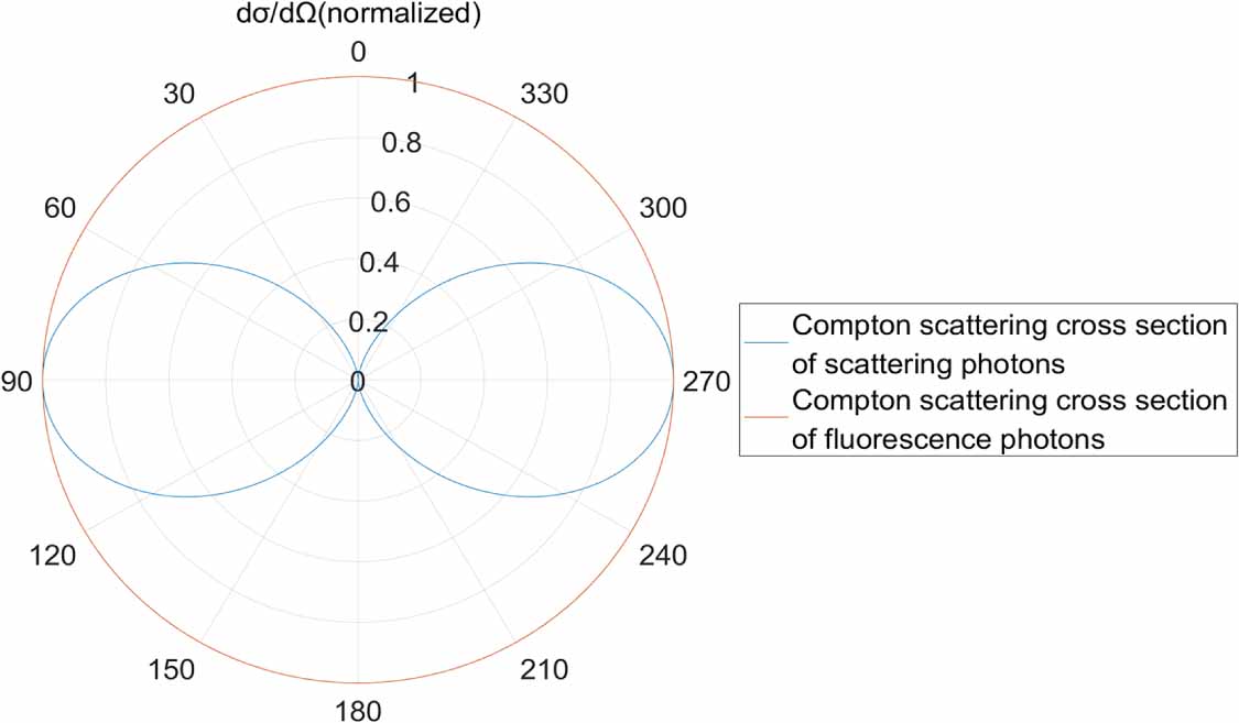 High-sensitivity and spatial resolution benchtop cone beam XFCT imaging ...