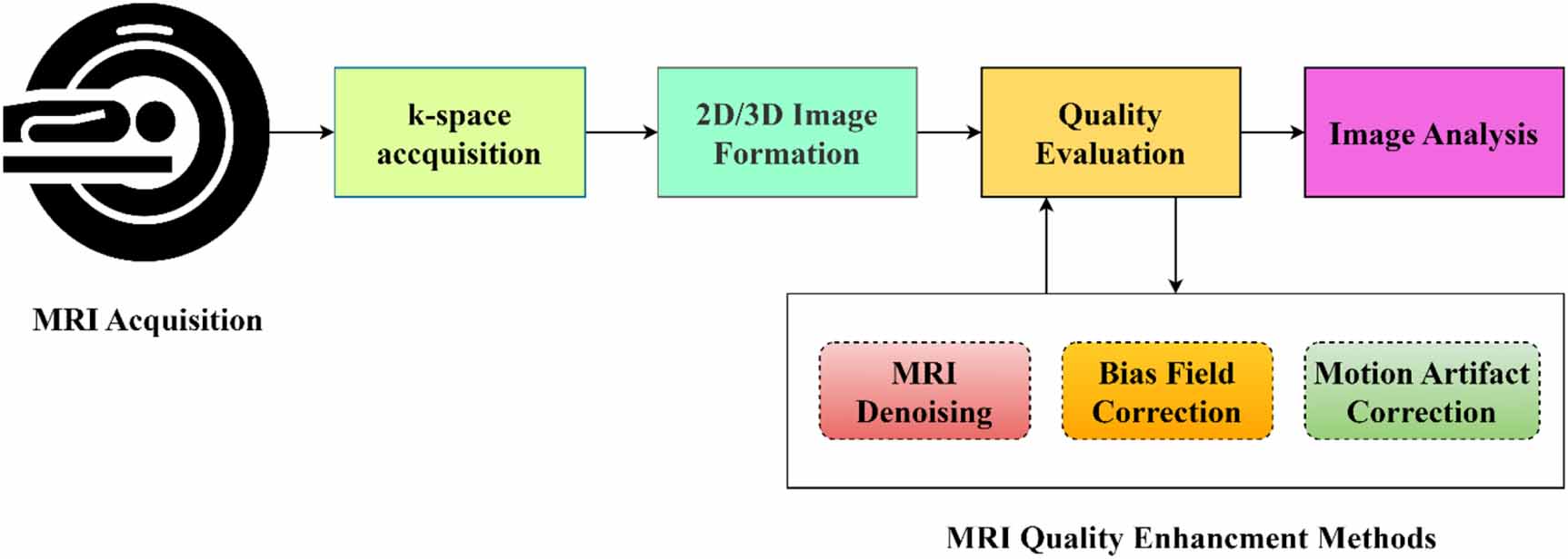 Deep learning methods for 3D magnetic resonance image denoising, bias ...