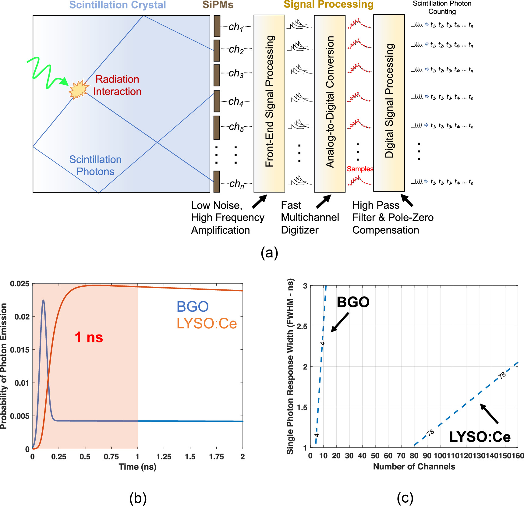 Scintillation and cherenkov photon counting detectors with analog ...