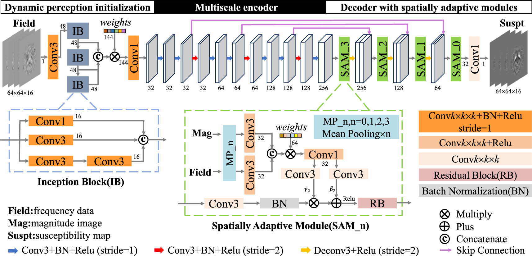 A spatially adaptive regularization based three-dimensional ...