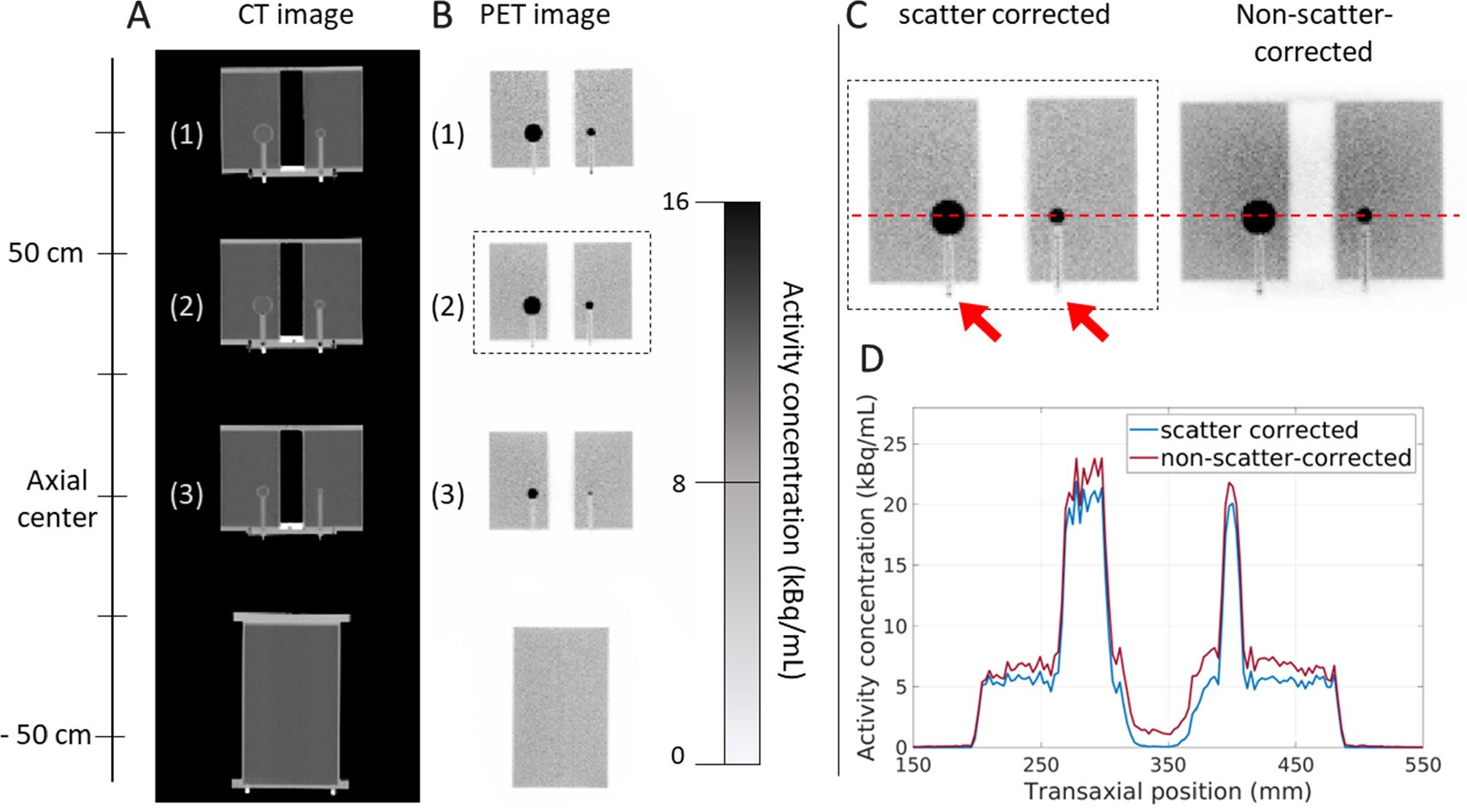 Development of a Monte Carlo-based scatter correction method for total ...