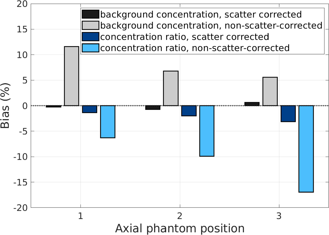 Development of a Monte Carlo-based scatter correction method for total ...