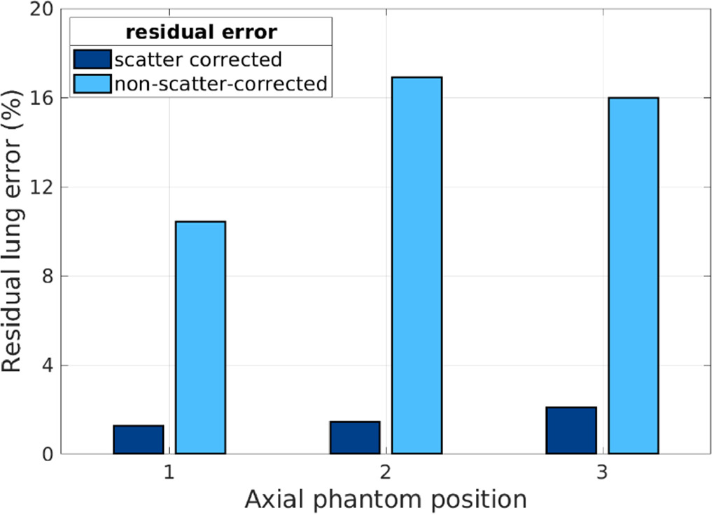 Development of a Monte Carlo-based scatter correction method for total ...