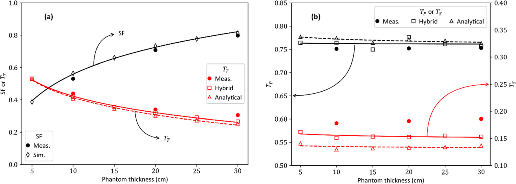 A combined analytical and Monte Carlo method for detailed simulations ...
