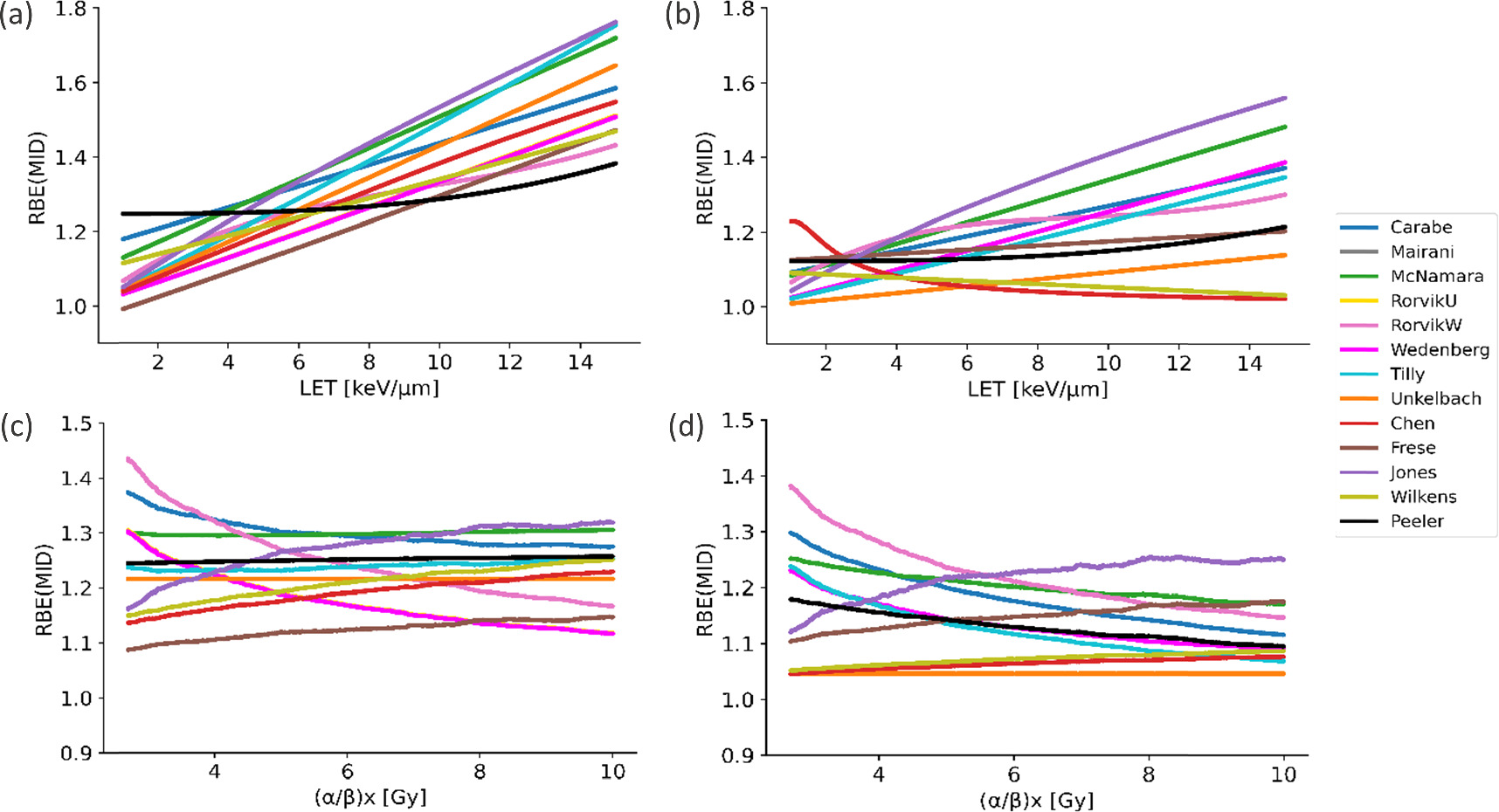 Benchmarking proton RBE models - IOPscience