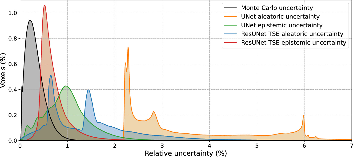 Aleatoric and epistemic uncertainty extraction of patient-specific deep ...