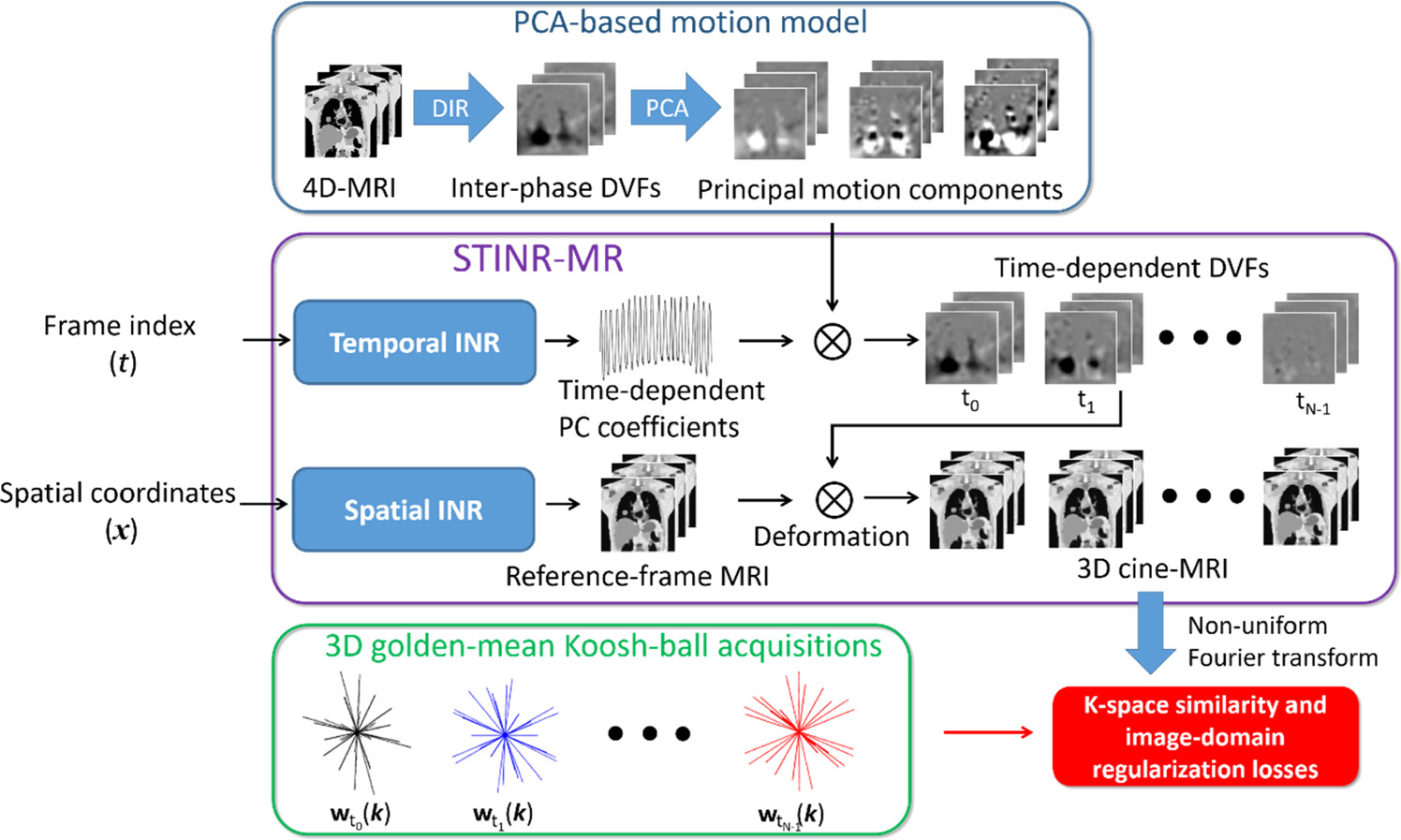 3D cine-magnetic resonance imaging using spatial and temporal implicit ...