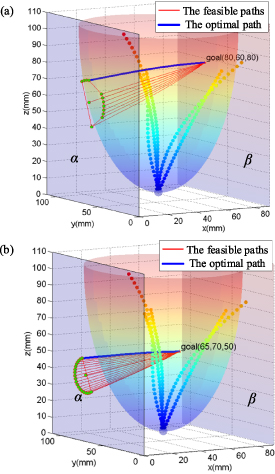 Path planning for flexible needle based on both insertion mechanism ...