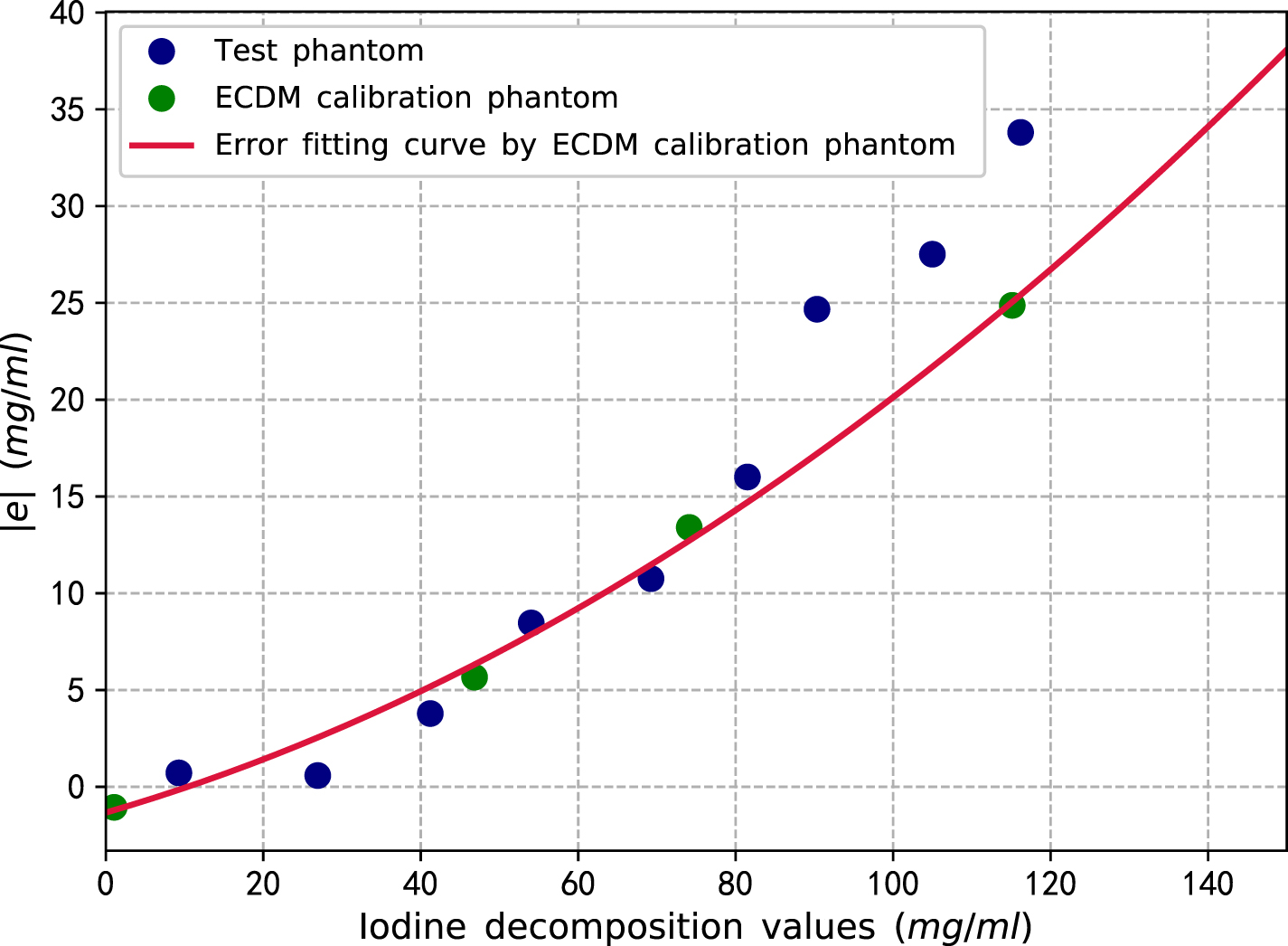 Empirical correction decomposition method (ECDM): enhancing accuracy of ...
