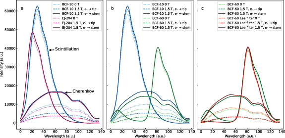 A systematic characterization of plastic scintillation dosimeters ...