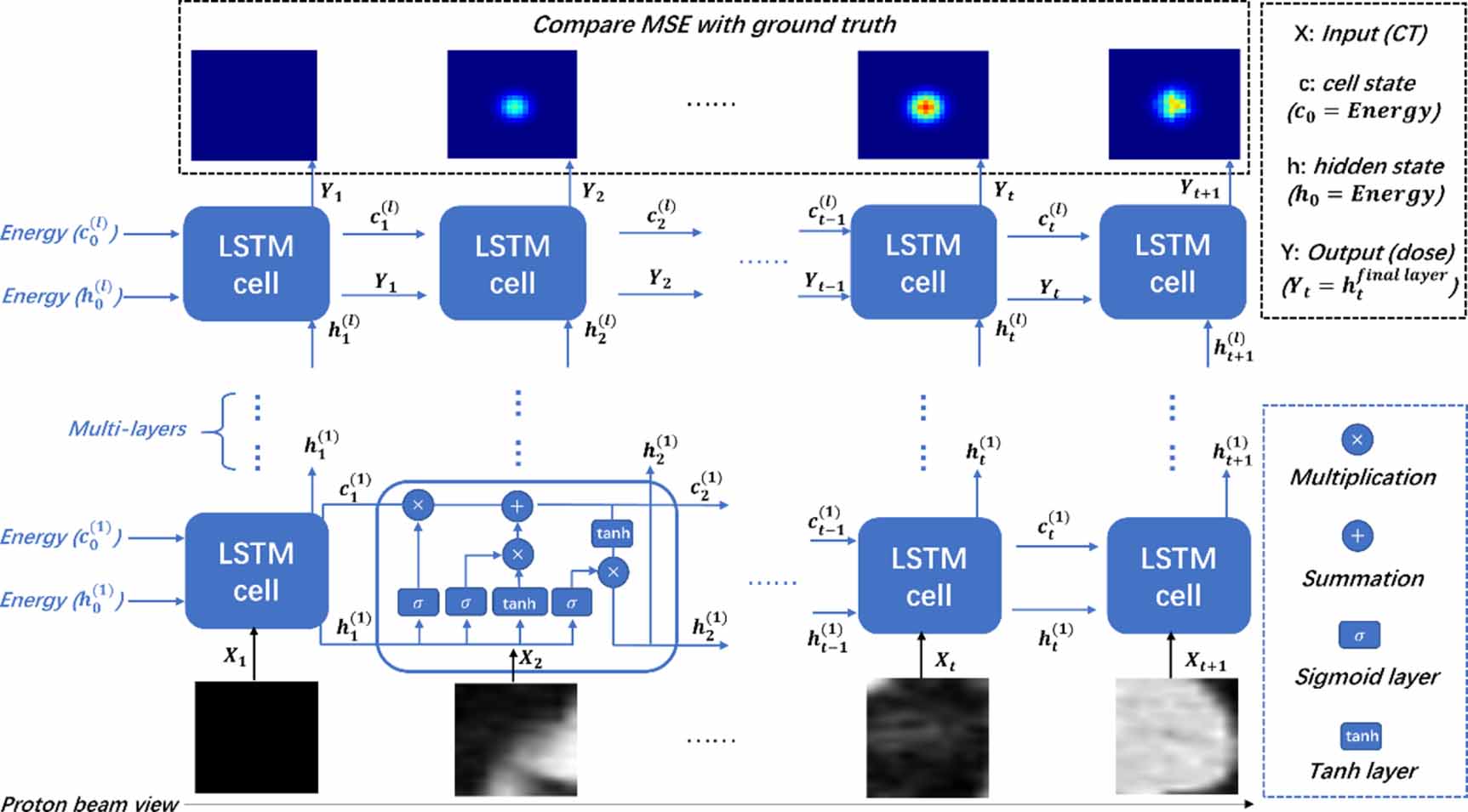 Lightweight and universal deep learning model for fast proton spot dose ...