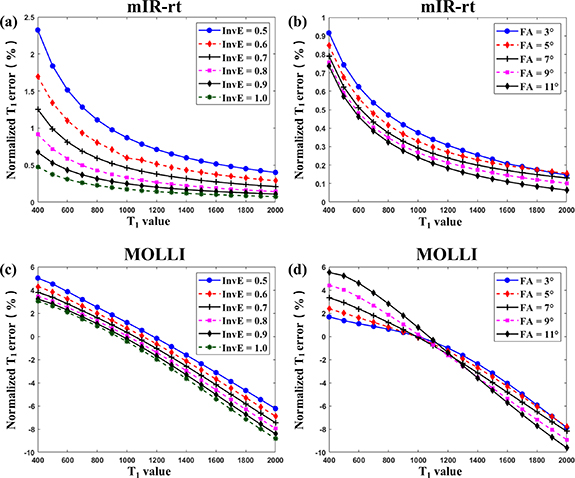 Myocardial T1 mapping at 5T using multi-inversion recovery real-time ...