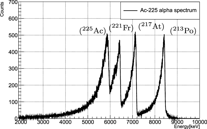 Novel direct alpha spectroscopy technique for 225Ac radiopharmaceutical ...