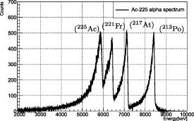 Novel direct alpha spectroscopy technique for 225Ac radiopharmaceutical ...